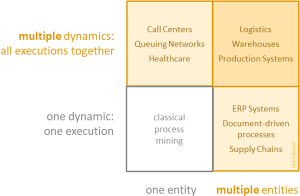 Multi Level Processes Multi-Dimensional Process Thinking – Multi… Process Mining