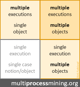 Multi… Process Mining – Behavior is not isolated in a case.