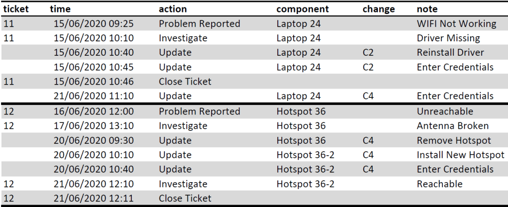 How do Event Graphs help analyzing Event Data over Multiple Entities ...