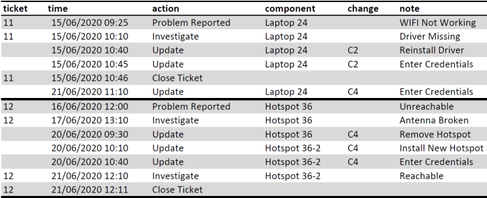 How do Event Graphs help analyzing Event Data over Multiple Entities ...