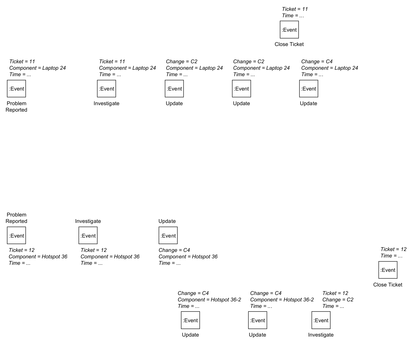 How do Event Graphs help analyzing Event Data over Multiple Entities ...
