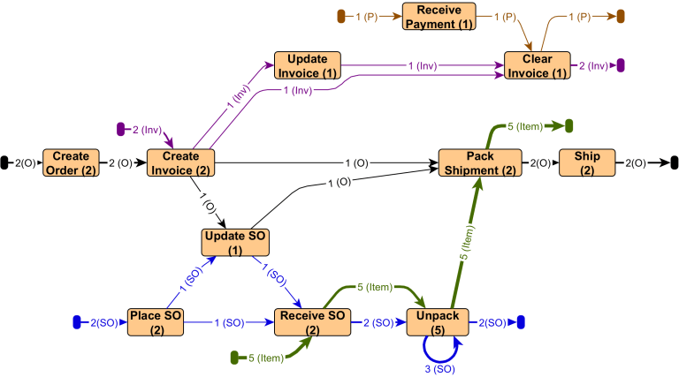 Object-Centric Processes – from cases to objects and relations… and ...